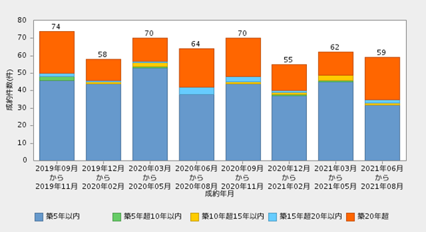 直近2年間の市況推移（築年別件数の推移）